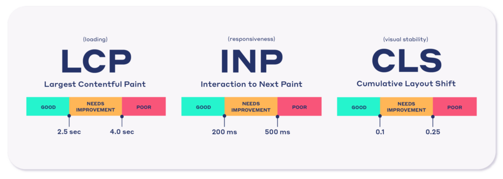 core web vitals LCP INP CLS